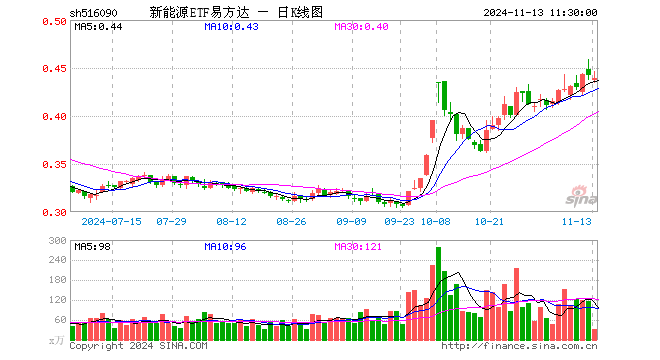 新能源ETF易方达（516090）跌0.68%，半日成交额1462.52万元