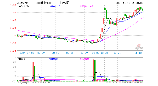 500等权ETF（515590）跌1.49%，半日成交额164.16万元