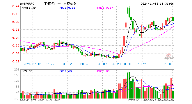 生物药ETF（159839）跌2.81%，半日成交额1873.59万元