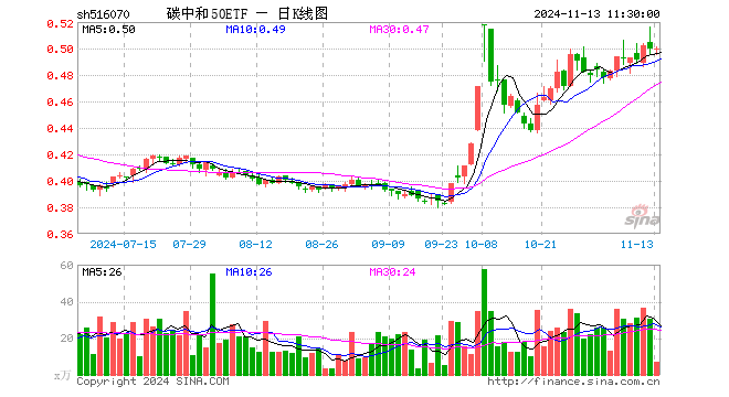 碳中和50ETF（516070）涨0.00%，半日成交额336.99万元