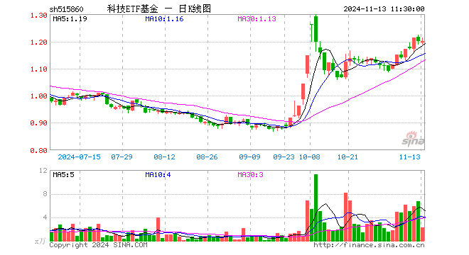 科技ETF基金（515860）涨0.00%，半日成交额271.32万元