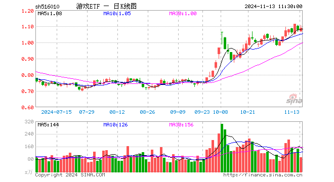 游戏ETF（516010）涨1.11%，半日成交额1.01亿元