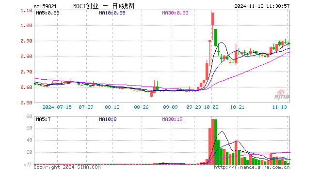 BOCI创业板ETF（159821）跌0.34%，半日成交额173.17万元