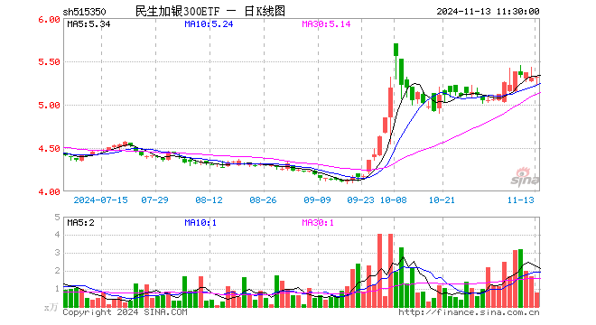 民生加银300ETF（515350）涨0.19%，半日成交额405.13万元