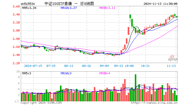 中证500ETF泰康（515530）跌1.07%，半日成交额651.94万元