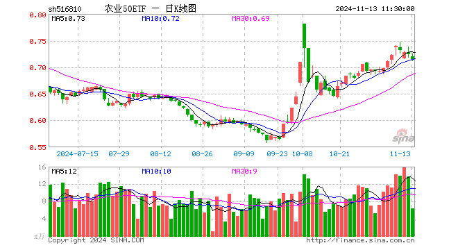 农业50ETF（516810）跌1.24%，半日成交额454.44万元