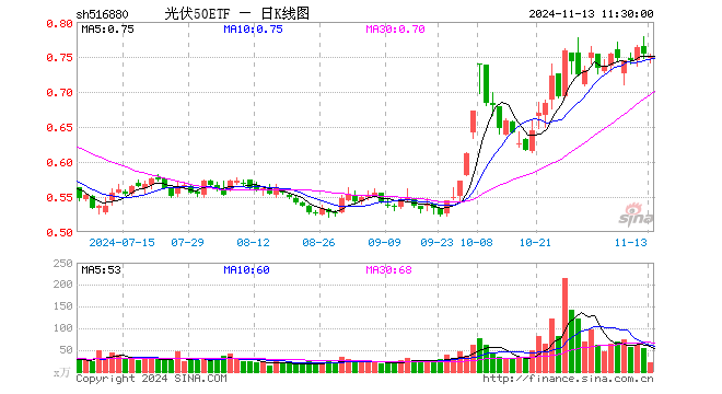 光伏50ETF（516880）跌0.66%，半日成交额1520.46万元