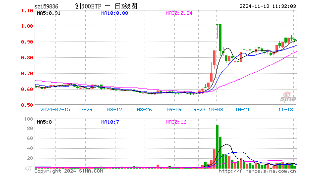 创300ETF（159836）跌0.76%，半日成交额276.56万元