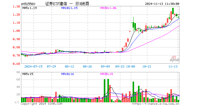 证券ETF建信（515560）跌1.53%，半日成交额597.78万元