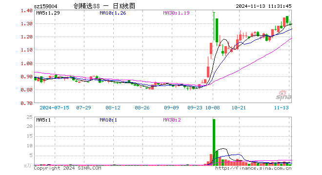 创中盘88ETF（159804）跌0.62%，半日成交额59.76万元