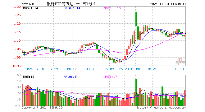 银行ETF易方达（516310）涨0.71%，半日成交额2835.31万元