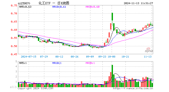 化工ETF（159870）跌0.79%，半日成交额4604.19万元