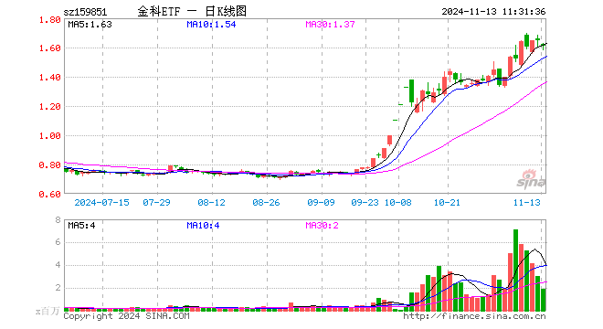 金融科技ETF（159851）跌2.13%，半日成交额3.05亿元