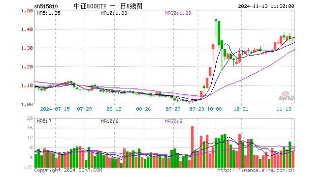 中证800ETF（515810）跌0.52%，半日成交额861.41万元