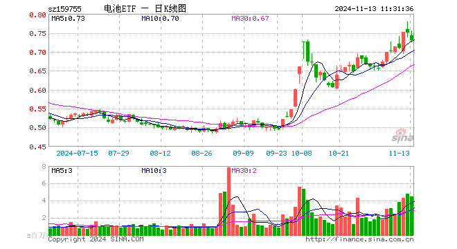 电池ETF（159755）跌2.67%，半日成交额3.28亿元