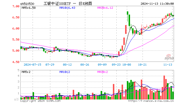 工银中证500ETF（510530）跌0.88%，半日成交额834.62万元