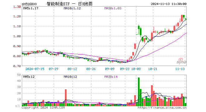 智能制造ETF（516800）跌1.26%，半日成交额511.06万元