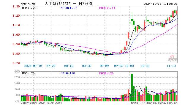 人工智能AIETF（515070）涨1.39%，半日成交额9264.23万元