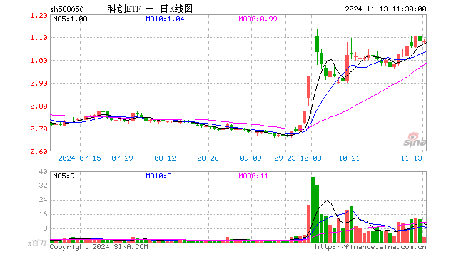 科创ETF（588050）跌0.28%，半日成交额3.06亿元