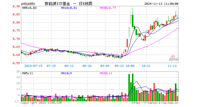 新能源ETF基金（516850）跌0.72%，半日成交额414.94万元