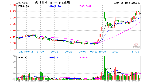 科技龙头ETF（516050）跌0.27%，半日成交额392.92万元