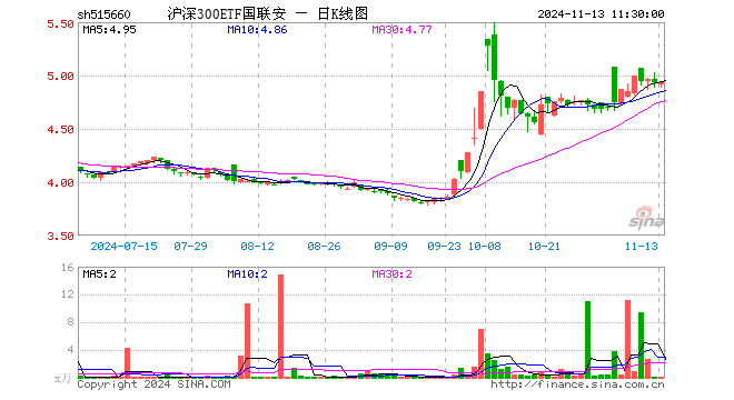 沪深300ETF国联安（515660）涨0.02%，半日成交额24.78万元