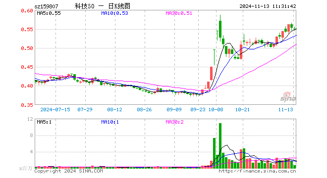 科技ETF（159807）跌0.36%，半日成交额3971.80万元