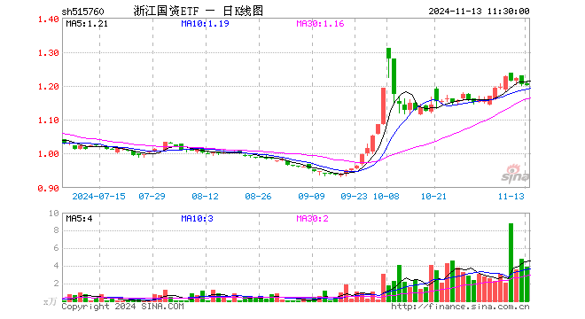 浙江国资ETF（515760）跌0.17%，半日成交额463.67万元