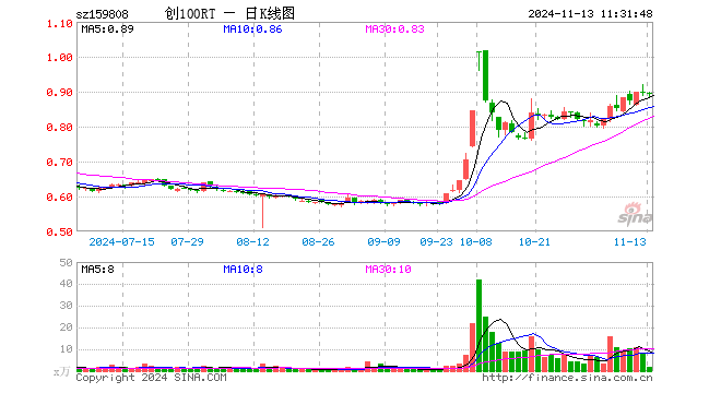 创100ETF融通（159808）跌0.78%，半日成交额142.32万元