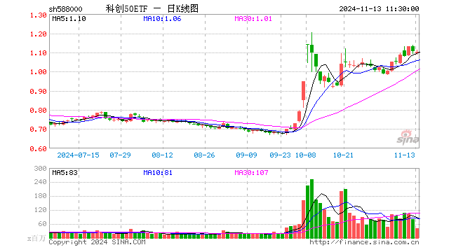 科创50ETF（588000）跌0.36%，半日成交额45.78亿元