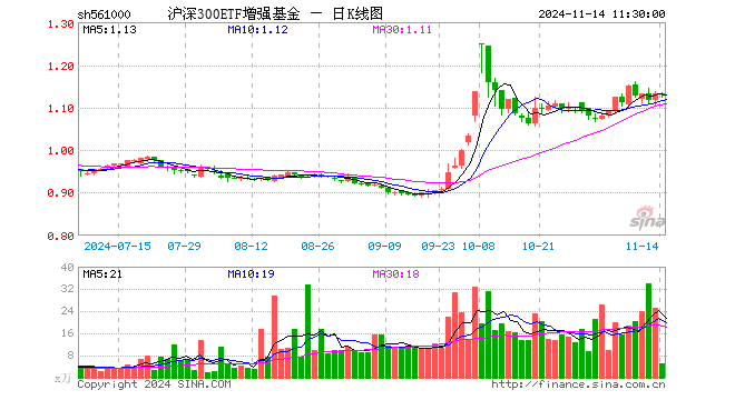 沪深300ETF增强基金（561000）跌0.09%，半日成交额548.99万元