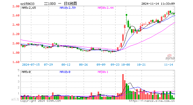 中证1000指数ETF（159633）跌1.13%，半日成交额6141.59万元