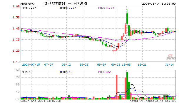 红利ETF博时（515890）跌0.15%，半日成交额327.81万元