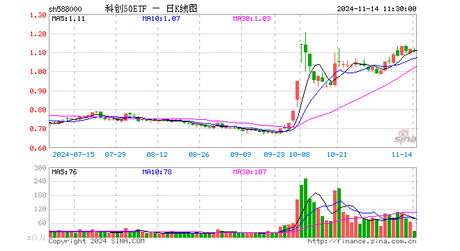 科创50ETF（588000）跌0.90%，半日成交额27.65亿元