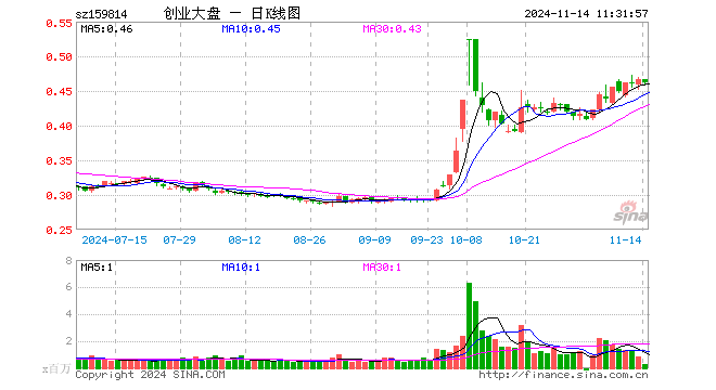 创业大盘ETF（159814）跌1.28%，半日成交额1465.69万元