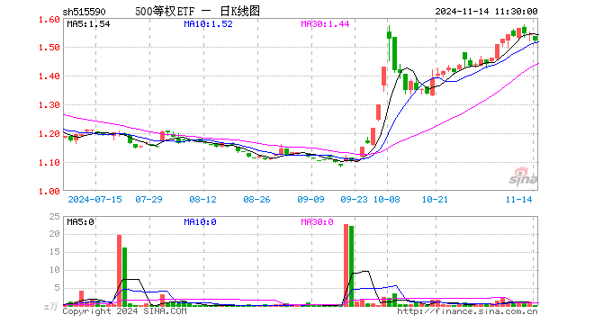 500等权ETF（515590）跌1.36%，半日成交额24.14万元