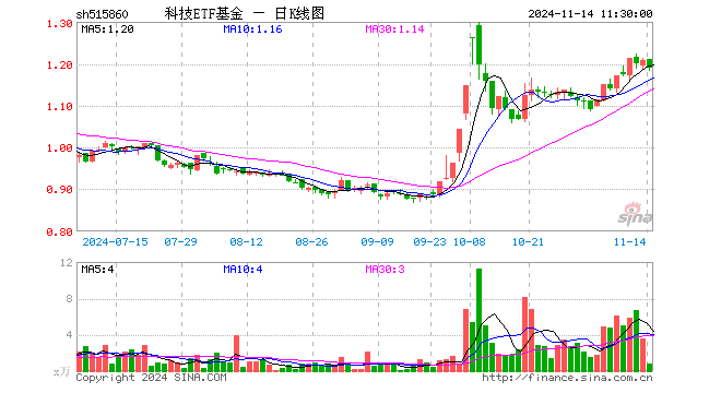 科技ETF基金（515860）跌1.41%，半日成交额90.90万元