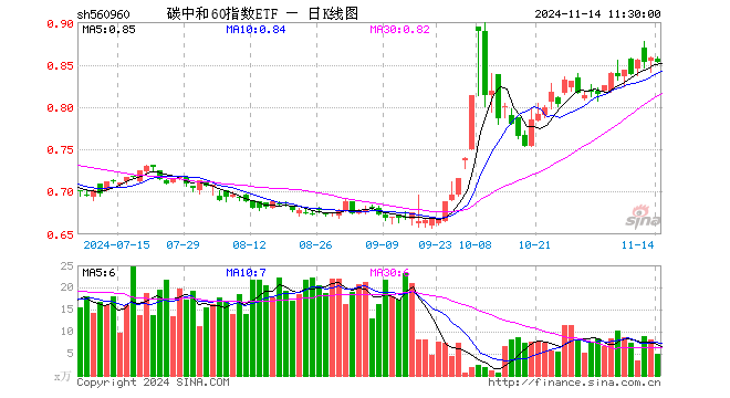 碳中和60指数ETF（560960）跌0.58%，半日成交额413.70万元