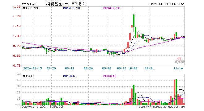 消费ETF基金（159670）涨0.30%，半日成交额250.35万元