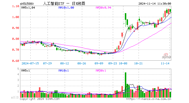 人工智能ETF（515980）跌2.43%，半日成交额9718.68万元