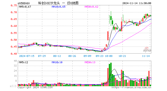 科创50ETF龙头（588060）跌1.03%，半日成交额1.33亿元