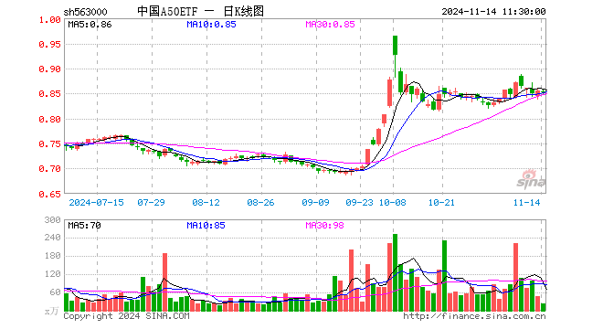 中国A50ETF（563000）跌0.23%，半日成交额1985.53万元