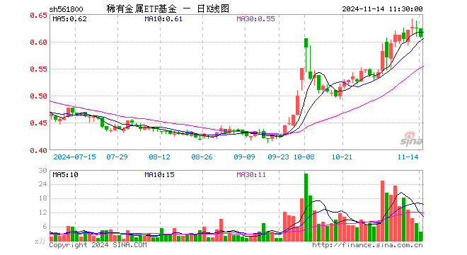 稀有金属ETF基金（561800）跌2.56%，半日成交额233.26万元