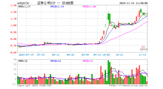 证券公司ETF（516730）涨0.26%，半日成交额494.28万元