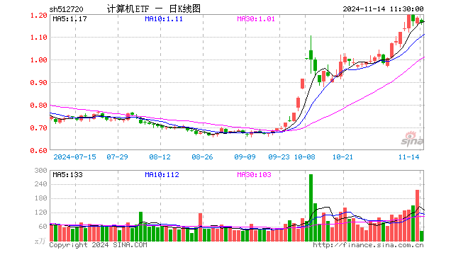 计算机ETF（512720）跌1.94%，半日成交额4684.07万元