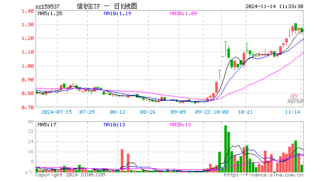 信创ETF（159537）跌2.36%，半日成交额702.59万元