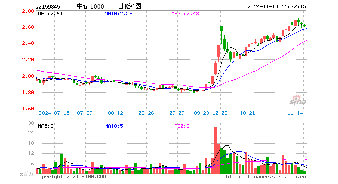 中证1000ETF（159845）跌1.06%，半日成交额3.71亿元