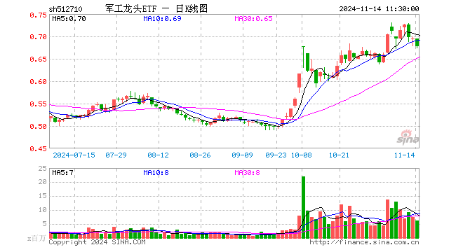 军工龙头ETF（512710）跌2.59%，半日成交额4.13亿元