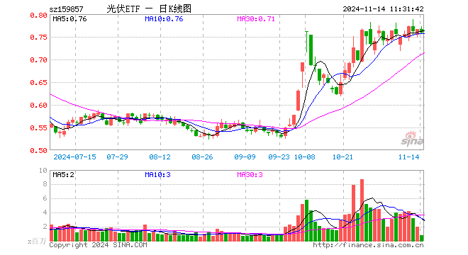 光伏ETF（159857）跌0.91%，半日成交额6163.85万元