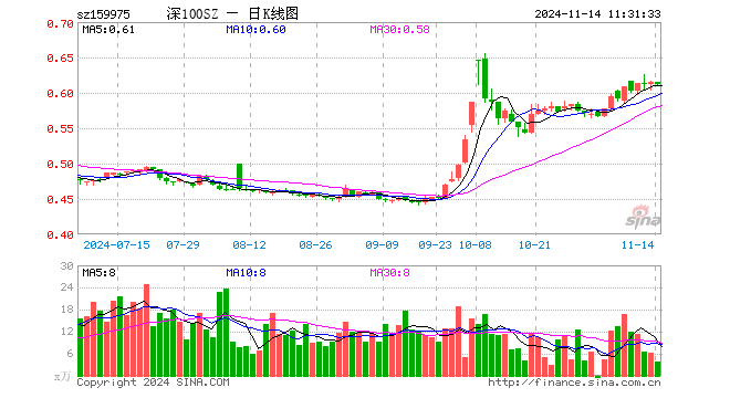 深100ETF招商（159975）跌0.49%，半日成交额239.80万元